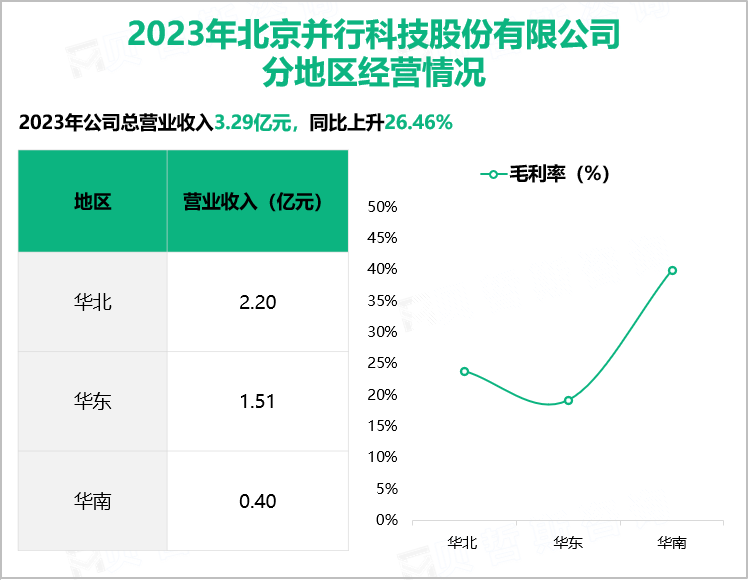 2023年北京并行科技股份有限公司分地区经营情况