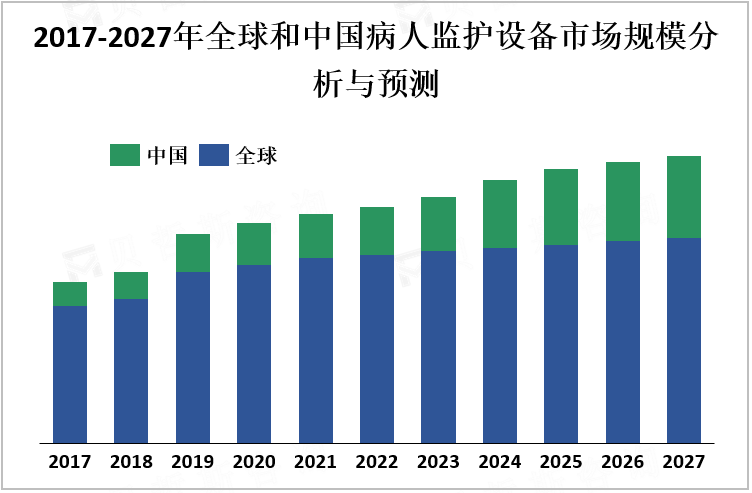 2017-2027年全球和中国病人监护设备市场规模分析与预测