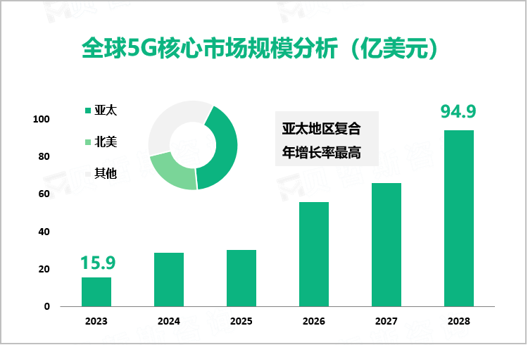 全球5G核心市场规模分析（亿美元）