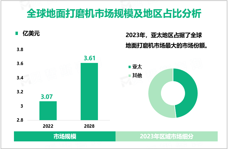 全球地面打磨机市场规模及地区占比分析