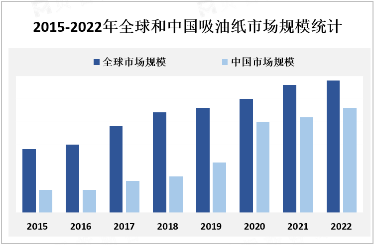 2015-2022年全球和中国吸油纸市场规模统计