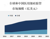 医用级硅胶管市场是一个不断增长的市场，主要受到医疗行业的需求推动