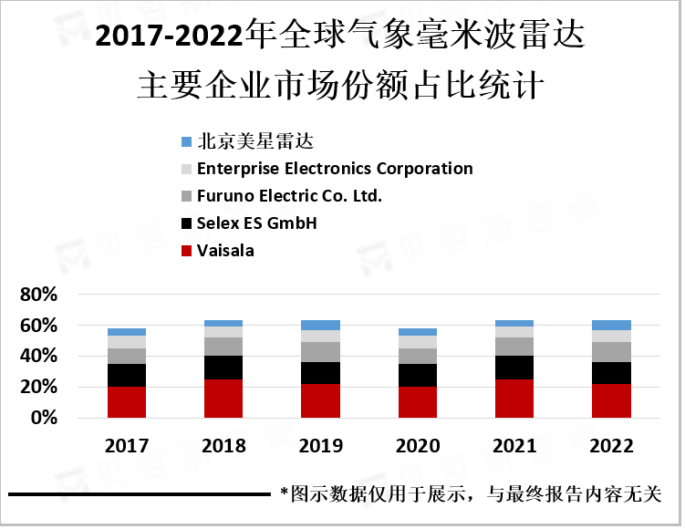 2017-2022年全球气象毫米波雷达主要企业市场份额占比统计