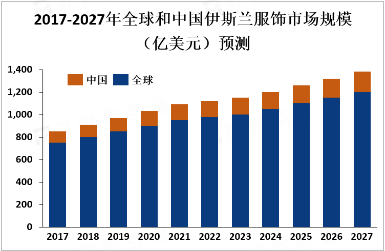 2017-2027年全球和中国伊斯兰服饰市场规模（亿美元）预测