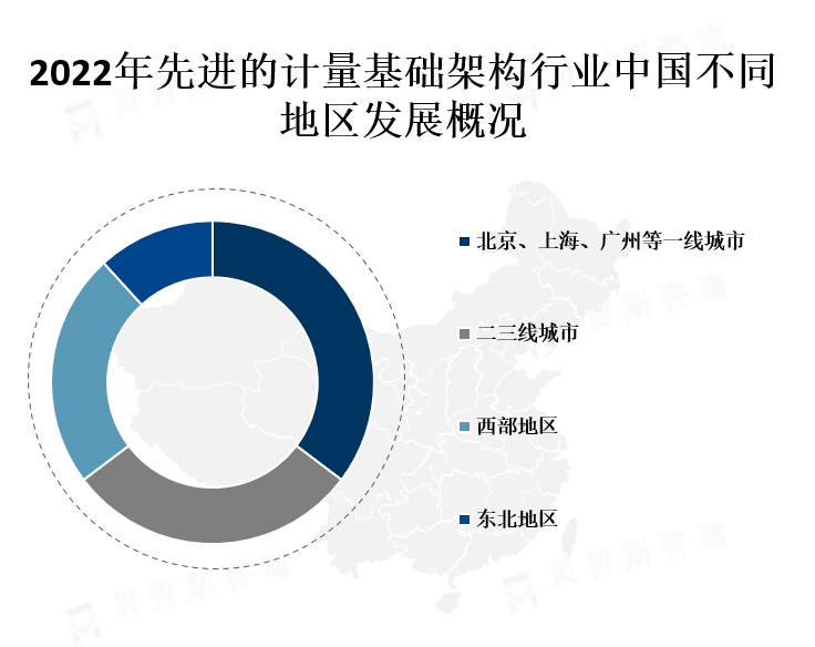 中国各地区市场份额