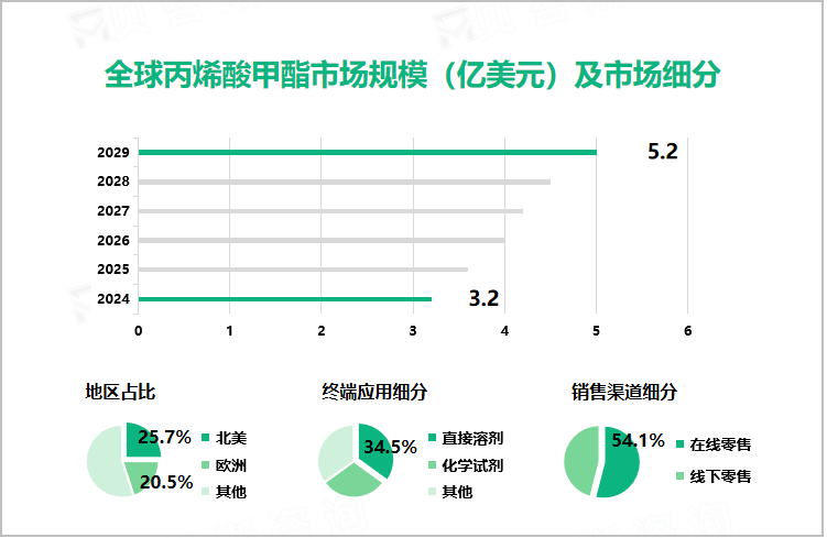 全球丙烯酸甲酯市场规模（亿美元）及市场细分