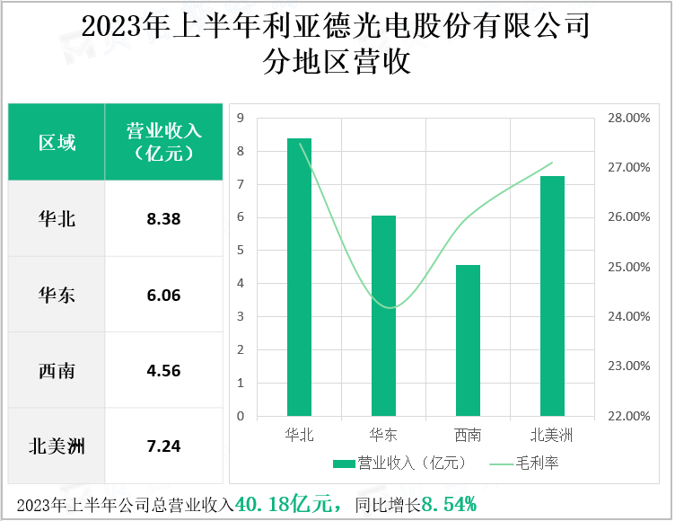 2023年上半年利亚德光电股份有限公司分地区营收