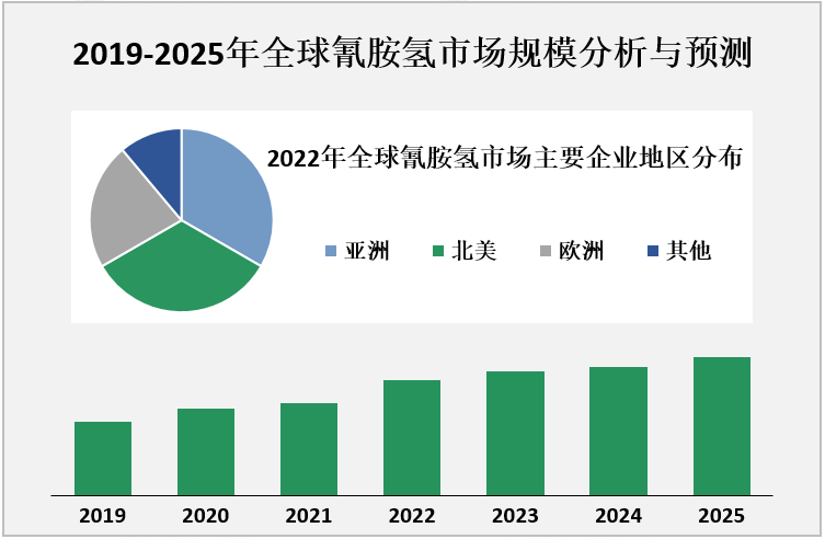 2019-2025年全球氰胺氢市场规模分析与预测