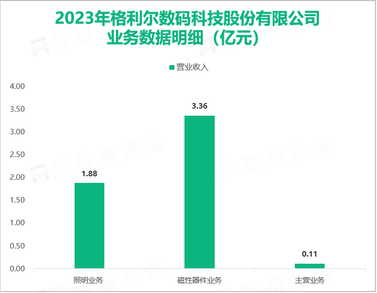 2023年格利尔数码科技股份有限公司业务数据明细（亿元）