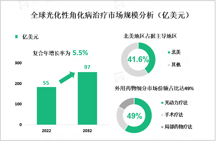 全球光化性角化病治疗市场规模分析（亿美元）