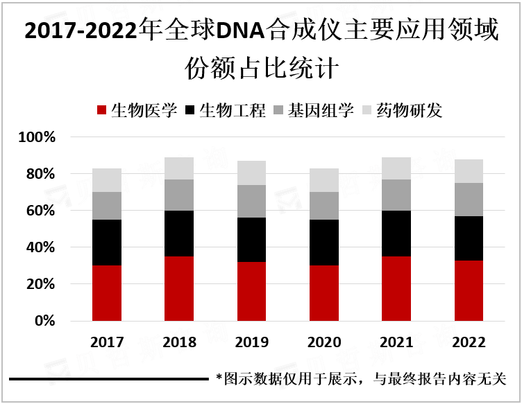 2017-2022年全球DNA合成仪主要应用领域份额占比统计