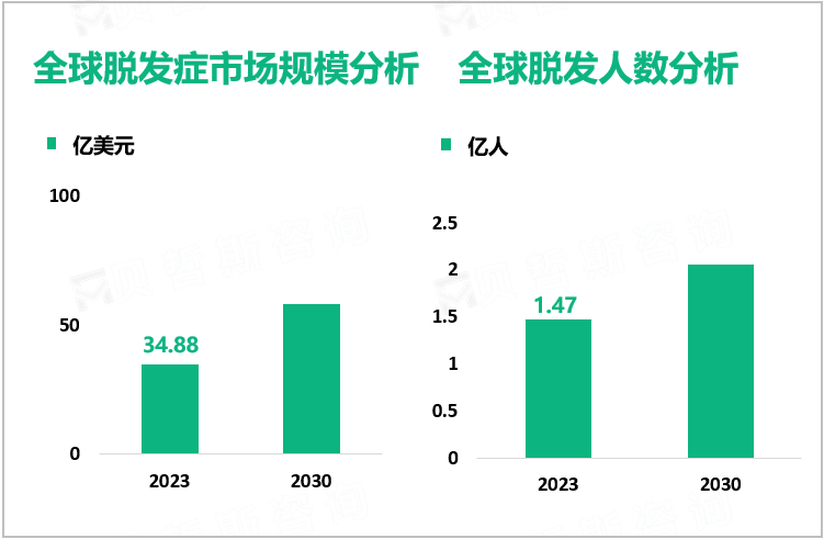 全球脱发症市场规模分析、全球脱发人数分析