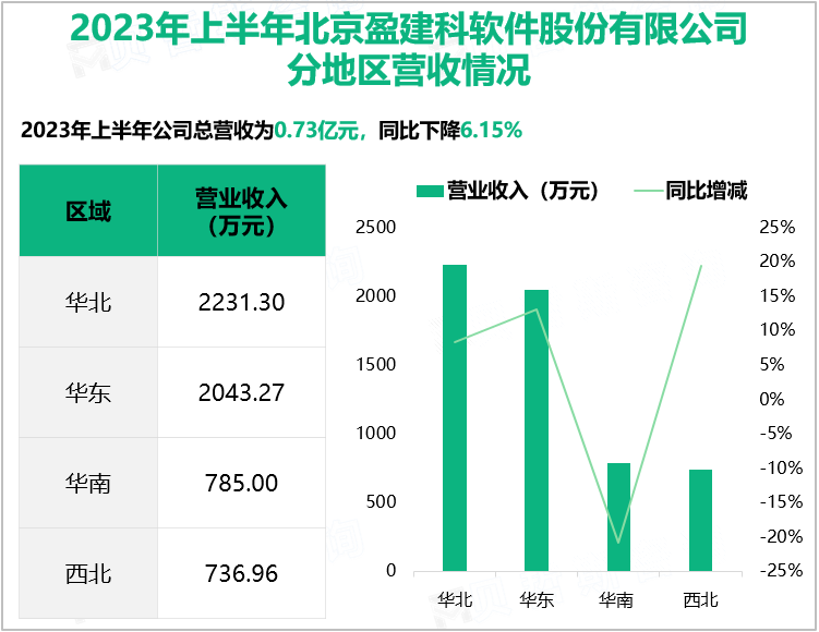 2023年上半年北京盈建科软件股份有限公司分地区营收情况