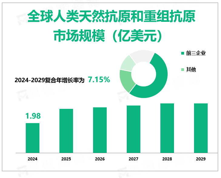 全球人类天然抗原和重组抗原 市场规模（亿美元）