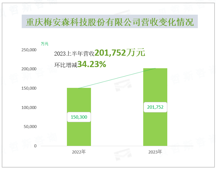 重庆梅安森科技股份有限公司营收变化情况