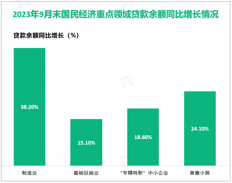 2023年9月末国民经济重点领域贷款余额同比增长情况