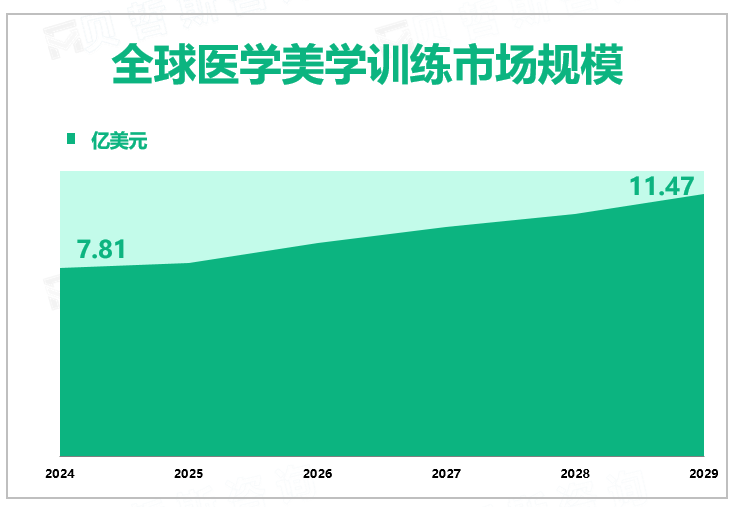 全球医学美学训练市场规模