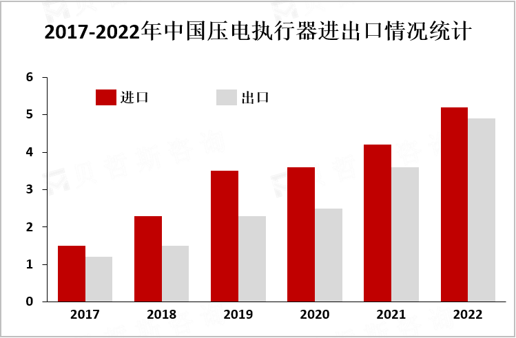 2017-2022年中国压电执行器进出口情况统计