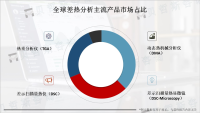 差热分析（DTA）竞争格局分析：美国TA Instruments是行业领导者