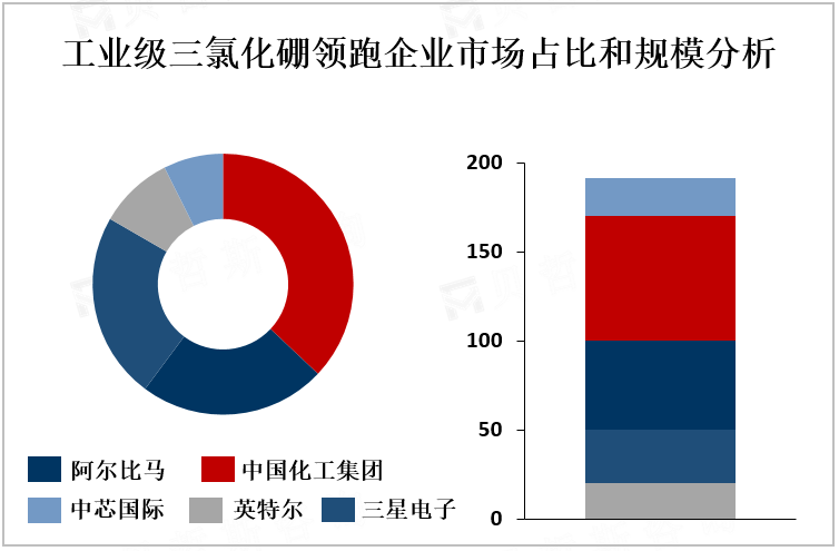 工业级三氯化硼领跑企业市场占比和规模分析