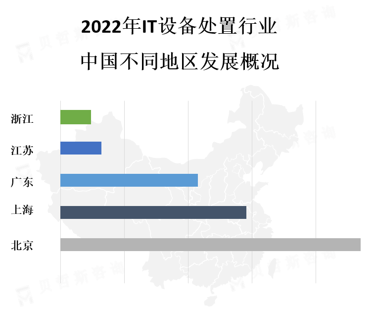 中国各地区市场份额