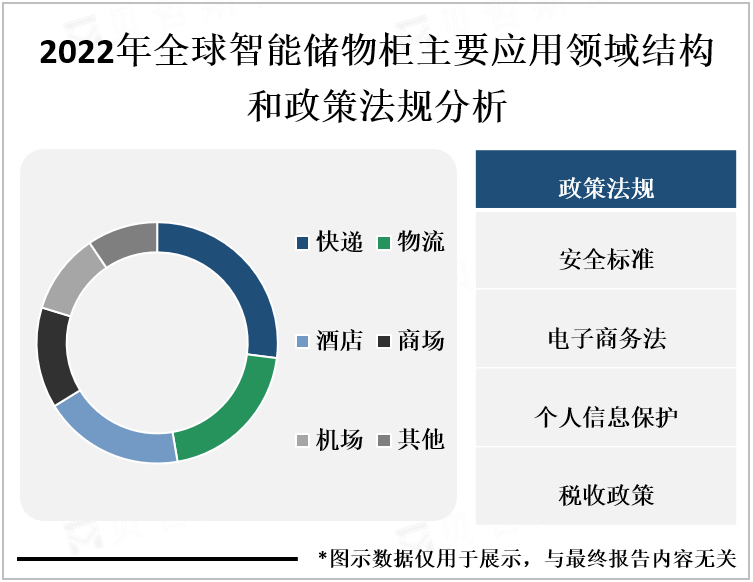 2022年全球智能储物柜主要应用领域结构和政策法规分析