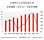 四平无引线封装已经成为电子产品中的主流封装技术之一