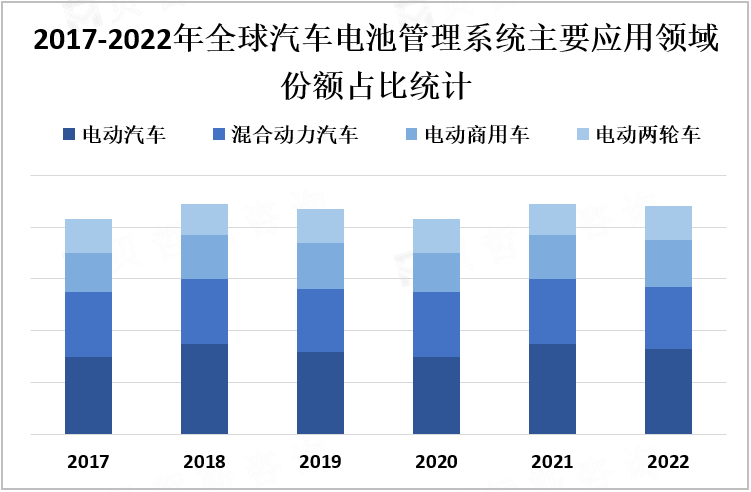 2017-2022年全球汽车电池管理系统主要应用领域份额占比统计