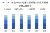全球各地对电动汽车和混合动力汽车需求不断增长，推动汽车电池管理系统市场发展

