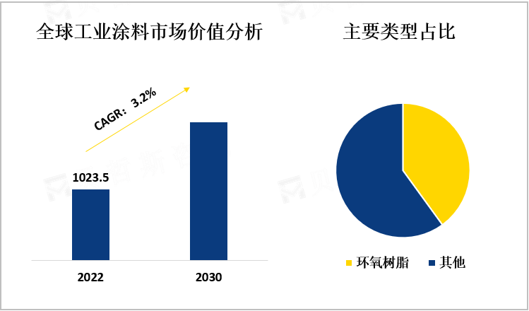 全球工业涂料市场价值分析及主要类型占比