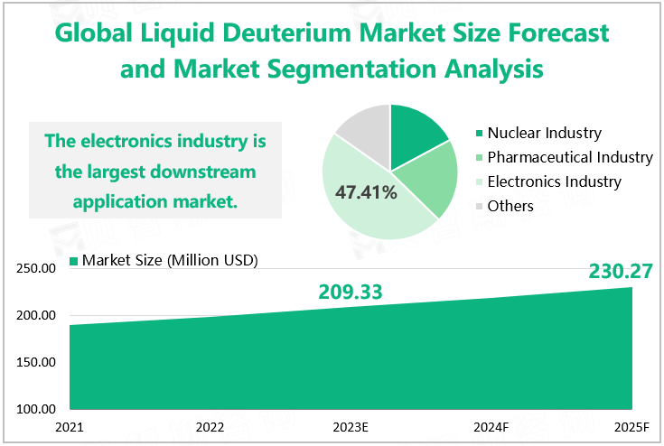 Global Liquid Deuterium Market Size Forecast and Market Segmentation Analysis