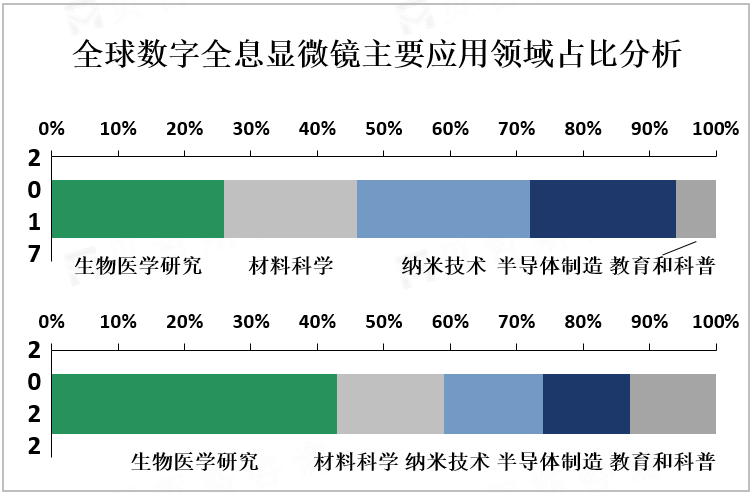 全球数字全息显微镜主要应用领域占比分析