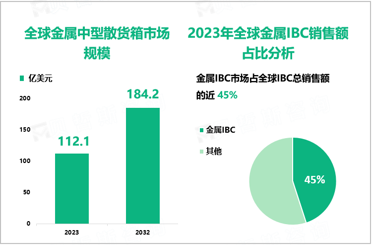 全球金属中型散货箱市场规模、2023年全球金属IBC销售额占比分析