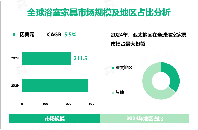 全球浴室家具市场规模及地区占比分析