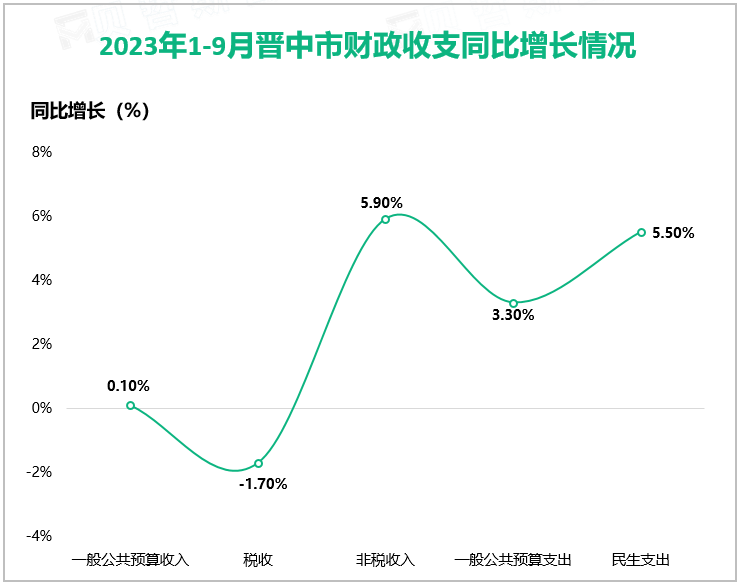 2023年1-9月晋中市财政收支同比增长情况