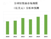 政府对尾气排放的限制和对可再生能源的推动，对轻柴油市场产生了影响