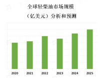 政府对尾气排放的限制和对可再生能源的推动，对轻柴油市场产生了影响