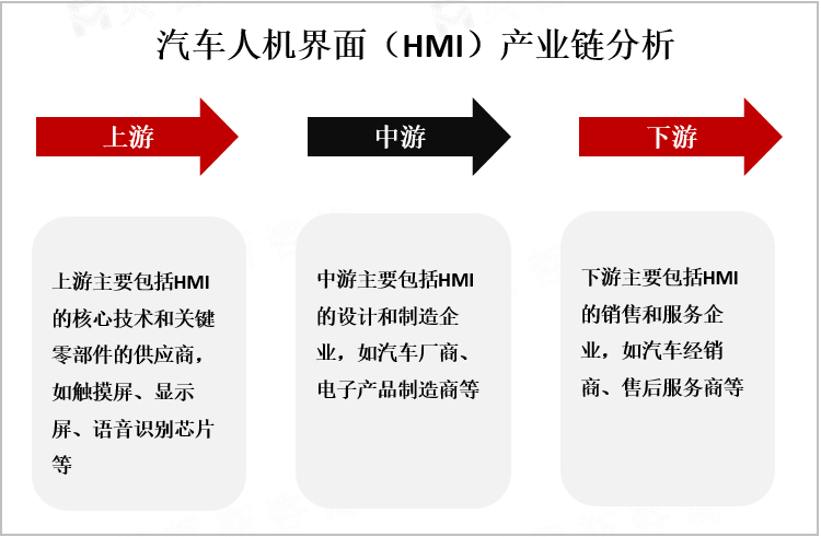 汽车人机界面（HMI）产业链分析