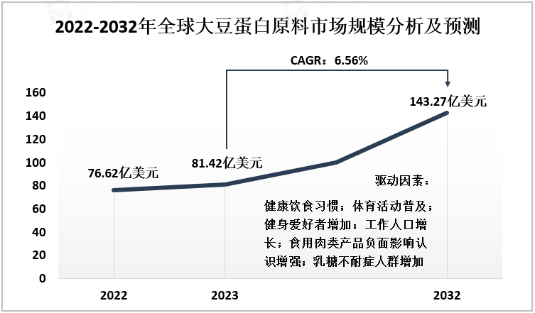 2022-2032年全球大豆蛋白原料市场规模分析及预测