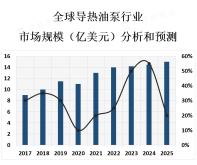 全球导热油泵行业市场概况分析[图]