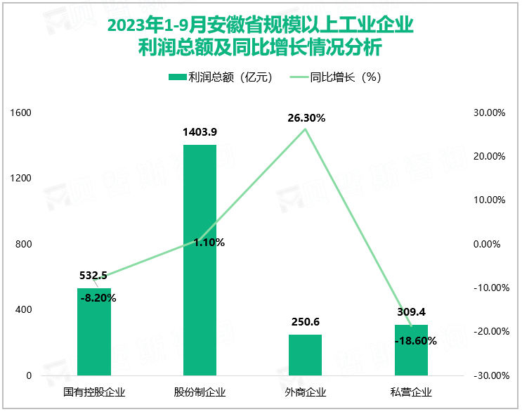 2023年1-9月安徽省规模以上工业企业利润总额及同比增长情况分析