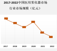 中国医用雾化器行业市场概况[图]