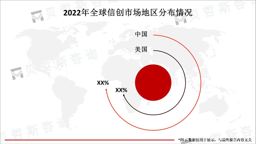 2022年全球信创市场地区分布情况