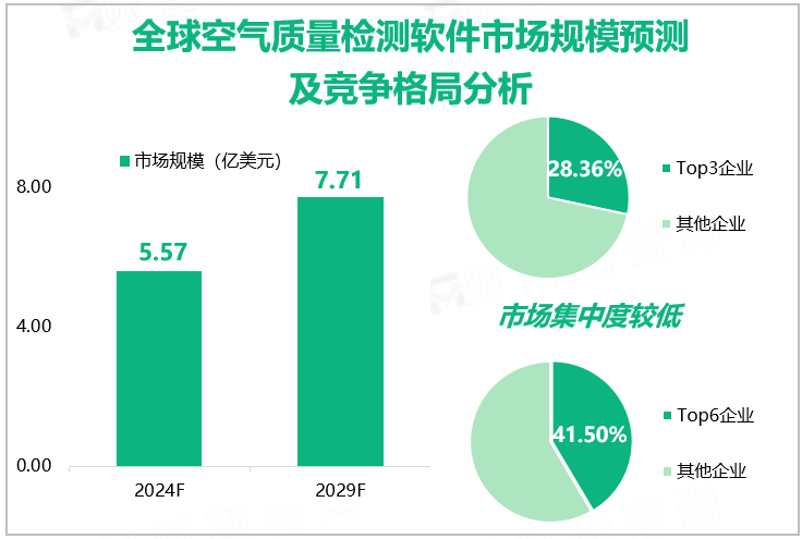 全球空气质量检测软件市场规模预测及竞争格局分析