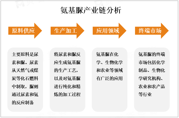 氨基脲产业链分析