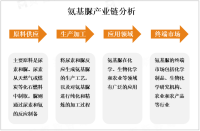 2023年氨基脲产业链及市场概况分析[图]

