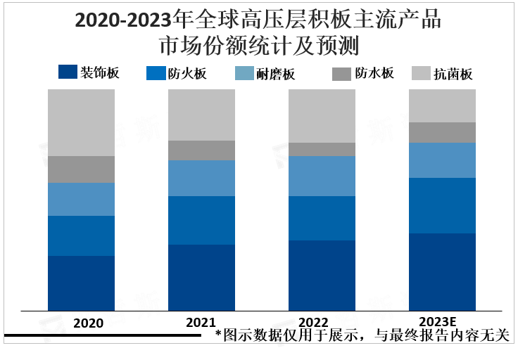 2020-2023年全球高压层积板主流产品市场份额统计及预测