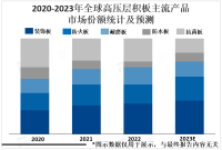 2022年全球高压装饰层积板市场规模、竞争格局分析：市场规模持续扩大，格局较为分散[图]