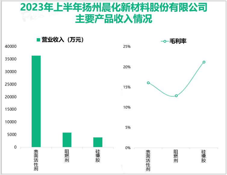 2023年上半年扬州晨化新材料股份有限公司主要产品收入情况