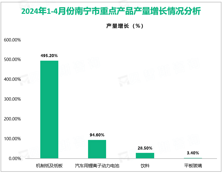 2024年1-4月份南宁市重点产品产量增长情况分析